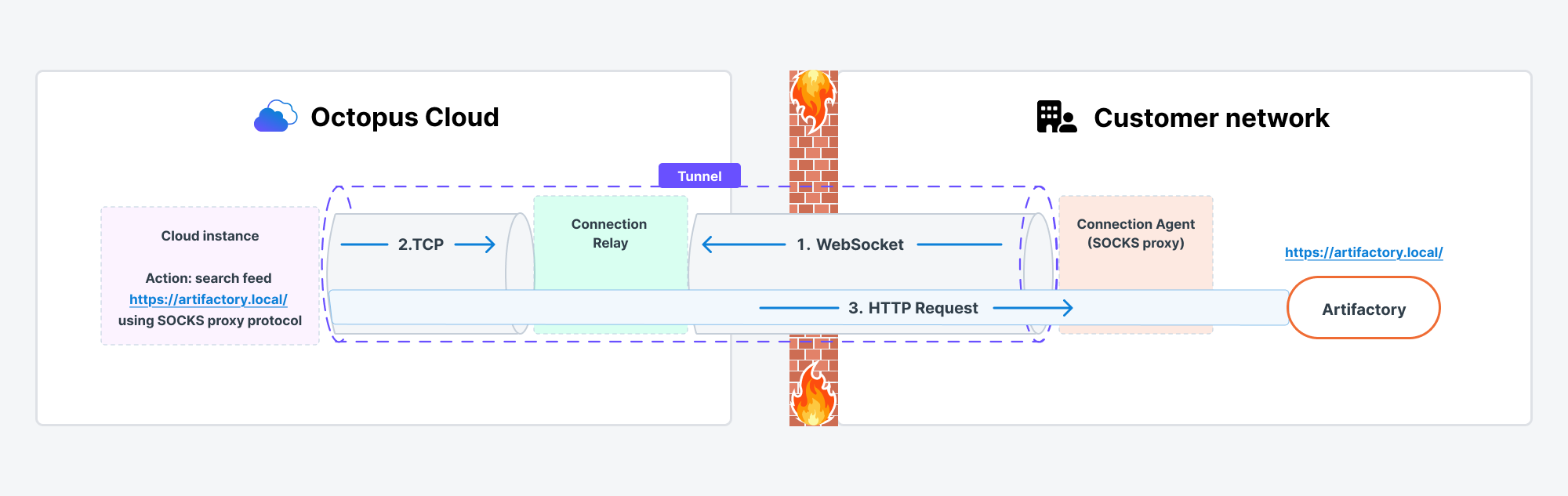 A diagram illustrating how the Connection agent and Relay work to connect your network to the Octopus Cloud instance
